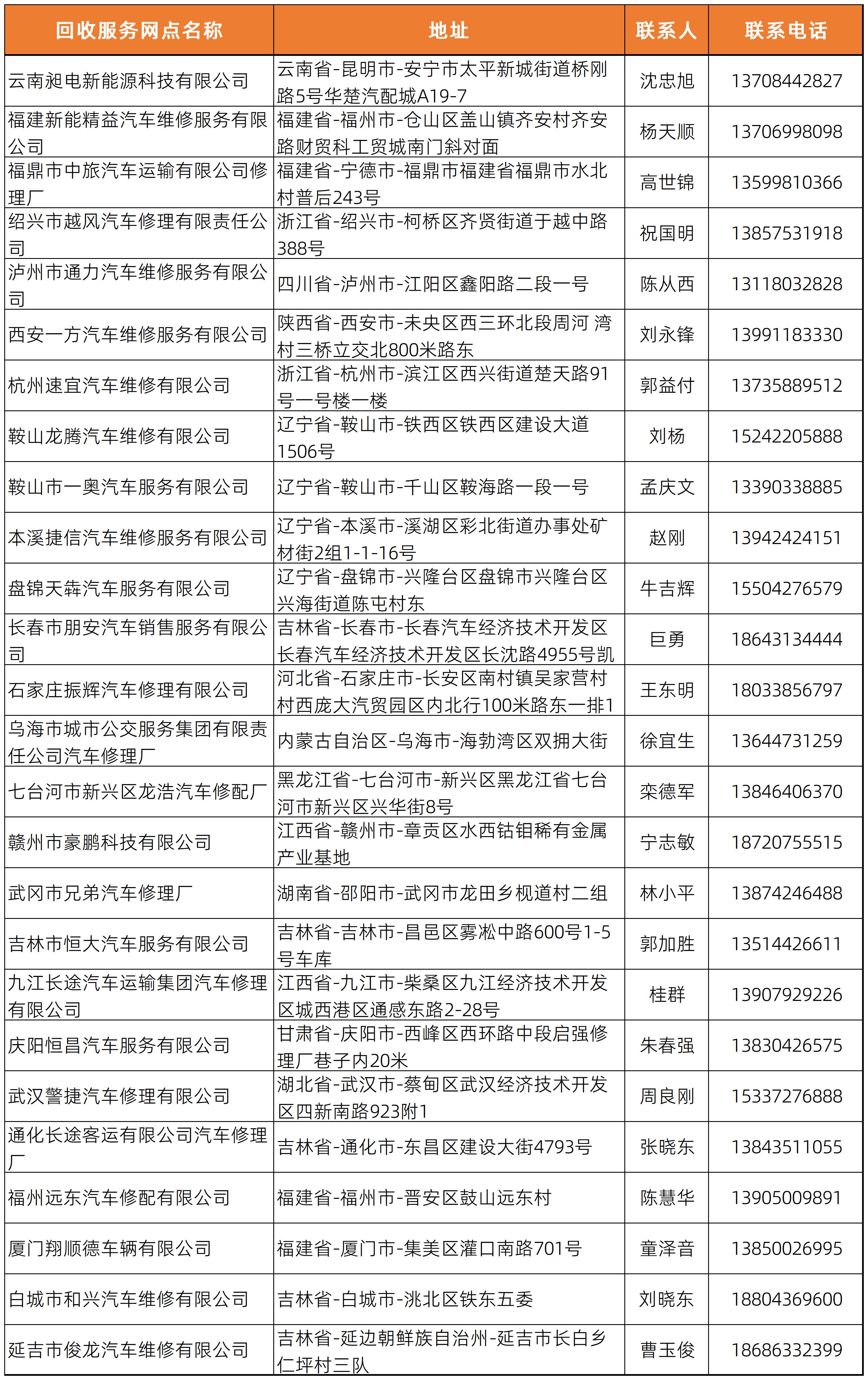 動(dòng)力電池回收網(wǎng)點(diǎn)清單-20260512_Sheet1
